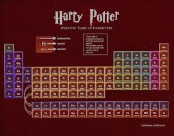 Tabla Periodica De Los Tipos De Fuentes Harry Potter Tabla Periodica Elenco De Harry Potter