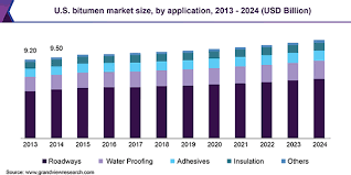 Bitumen Market Size Share Outlook Industry Analysis