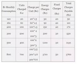 How Many Rupees Does One Unit Of Current Cost In Tamil Nadu