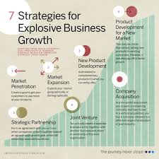 7 Strategies For Explosive Business Growth Adapted From Rieva Lesonsky Ceo Presid In 2020 Business Strategy Management Business Growth Strategies Business Management