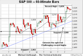 Charting A Break To Record Territory S P 500 Ventures Atop