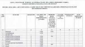 Nu toţi bugetarii primesc salariile înainte de paşte! Paste Imbelsugat Pentru AngajaÅ£ii Din Primariile Comunelor Mici Lista Salariilor Marite