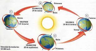 Culturalmente el solsticio de verano tiene y ha tenido gran importancia a lo largo de la historia. Solsticio De Verano 2020 Que Es Cuando Ocurre Y Como Afecta Al Hemisferio Sur Atmp La Republica