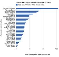 Chart Of The Day Frequent White House Visitor Updated C4p