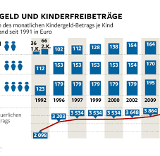 Für alle anderen erfolgt die auszahlung später. 60 Jahre Alt Ans Kindergeld Wagt Sich Kein Politiker Welt