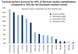 Market capitalization is simply the amount of fiat money (usd, eur, gbp etc) invested into a crypto currency. Holger Zschaepitz Pa Twitter Germany Is Among The Most Cyclical Countries In Europe With Cyclical Sectors Such As Autos Industrials Accounting For 44 Of German Market Cap Compared To 34 For