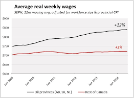 Stagnant Wages For Over 80 Of Canadian Workers Michal