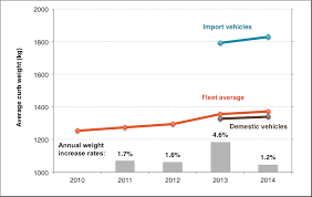 china still lagging on fuel consumption in 2014