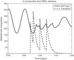 Lee's summit has a lot of different varieties of pests, such as: Modelling Pulsed Releases For Sterile Insect Techniques Fitness Costs Of Sterile And Transgenic Males And The Effects On Mosquito Dynamics White 2010 Journal Of Applied Ecology Wiley Online Library
