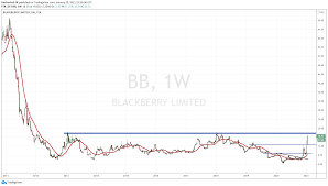 Blackberry stock forecast, bb share price prediction charts. Blackberry Bb Stock Soars Epic Short Squeeze In The Making