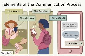 If two or more things are related , there is a connection between them. The Basic Elements Of The Communication Process