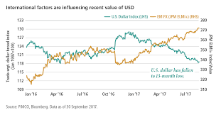 Financial Markets Currencies Pimco