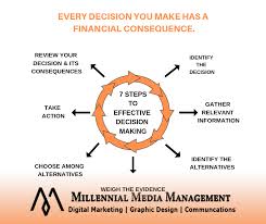 In Business Every Decision You Make Has A Financial Consequence Running A Business Requires The Ability To M Decision Making Skills Decision Making Financial