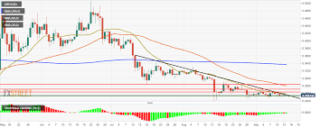 Ripple Technical Analysis Xrp Usd Keeps Trending