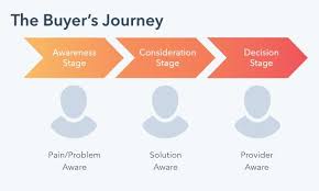 In the first three months of the relationship, neither person really wants to freak the other out by getting too serious, too fast. What Is The Buyer S Journey