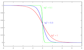 Due to lack of sufficient energy at 0 kelvin, the fermi level can be considered as the sea of fermions (or electrons) above which no electrons exist. Fermi Level Engineering Libretexts