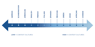 intercultural communication high and low context cultures