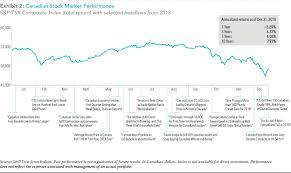 2018 Market Review Assante First Avenue