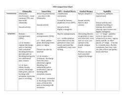 Sexually Transmitted Diseases Chlamydia Gonorrhea