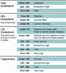 Cholesterol Chart Healthy Cholesterol Levels Cholesterol