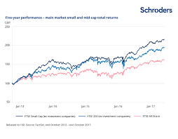 Ftse 100 largest companies as on jan 1st besides article about trendy topic like top 100 ftse companies, we are currently focusing on many. Ftse Small And Mid Caps Versus Aim How Do They Compare Schroders Global Schroders