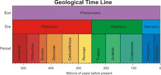 Chart Of Time Periods Sutori