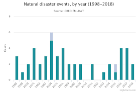 Flood prone area in malaysia impacts of flood positive: Climate Related Natural Disasters Cost Malaysia S 2 74 Billion In Last 20 Years Today