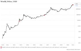 Wykresy rysowano 10 470 748 razy. Bitcoin Postraszyl W Niedziele Investing Com