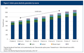 Charts Of The Week Climate And Energy