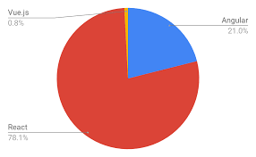 react vs angular vs vue js what to choose in 2019 updated