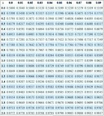 Positive Z Score Table Normal Distribution Scores Statistics
