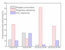 I switched léger and pay almost a third less for my propane. Catalysts Free Full Text Development Of V Based Oxygen Carriers For Chemical Looping Oxidative Dehydrogenation Of Propane Html
