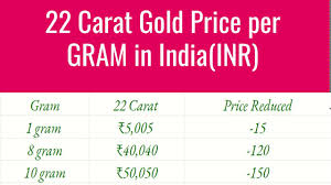 1 gram gold price today in india. Today Gold Prices 25 October 2020 Daily Gold Prices 1 Gram Gold Price Today India Youtube