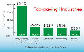 Five Best Paying And Most Hiring Job Sectors For Fresh College Graduates With A Bachelors Degree College Degree Jobs Hiring Business Leader