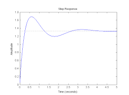 Time Domain Characteristics On Response Plots Matlab Simulink