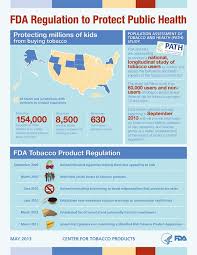 Fda Regulation To Protect Public Health Infographic Infographic Health Tobacco And Health Public Health