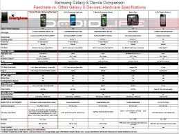 samsung fascinate comparison charts talkandroid com