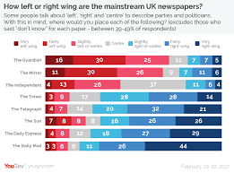 how left or right wing are the uks newspapers yougov