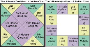 Houses In North South Indian Charts Vedic Astrology