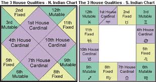 houses in north south indian charts vedic astrology