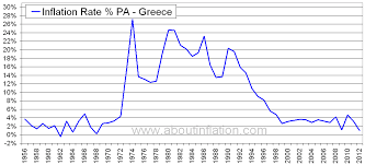 Greece Inflation Rate Historical Chart About Inflation