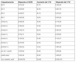 La banca d'italia utilizza cookie tecnici e di terze parti per il funzionamento del sito: Fisac Cgil L Aquila Banche Dal 1 Ottobre Aumenta Lo Stipendio