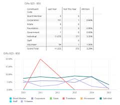 5 Metrics Fundraisers Need To Know To Retain Their Donors