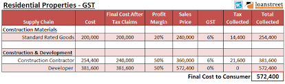 Update on gst and commercial property in malaysia taxation news. How Gst Will Impact Home Prices The Property Market