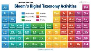 The Bloom S Taxonomy Periodic Table Of Activities For Inspired Learning Blooms Taxonomy Inspired Learning Taxonomy