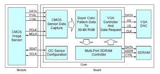 Hardware Overview