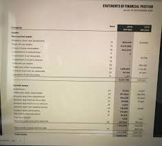 The directors at airasia wished to announce that their company adopted the dividend policy of paying the annual dividend of up to 20% of their net operating profit. Solved Air Asia 2019 Annual Report Calculate Profitabilit Chegg Com