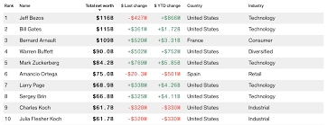 Photos, family details, video, latest news 2021 on zoomboola. Bill Gates Aktien Depot Im Check Wie Investiert Bill Gates