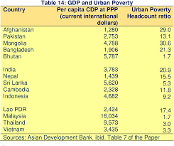 There are two categories of poverty in malaysia and they are: Pdf Urban Poverty In Asia Semantic Scholar