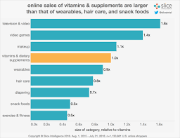 online vitamin sales are growing faster than the rest of e